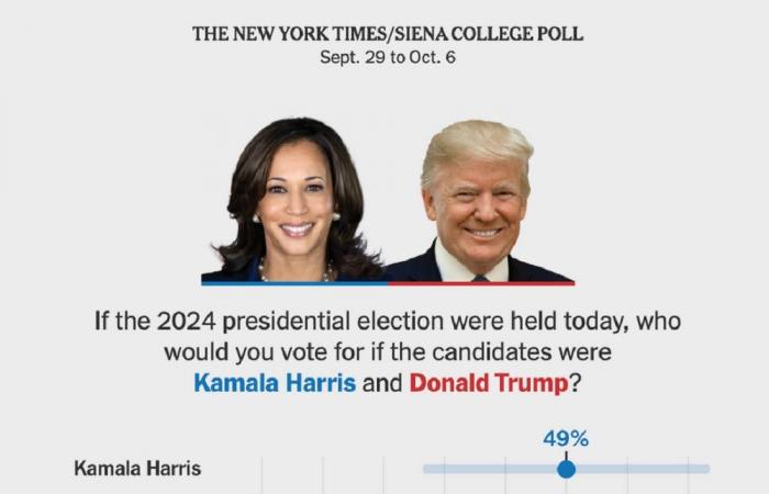 Trump creó una gran mella contra Harris en los estados de Florida y Texas.