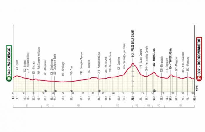 Tour del Piamonte 2024: recorrido detallado