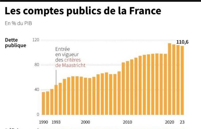 En cuanto se presenta el presupuesto para 2025, la agencia de calificación Fitch pone a Francia en la parrilla: Noticias