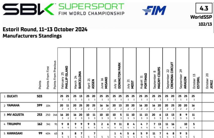 Ducati consigue su segundo título consecutivo de constructores en WorldSSP