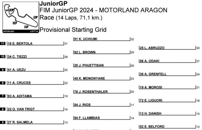 JuniorGP Aragón J2: Clasificación delicada…