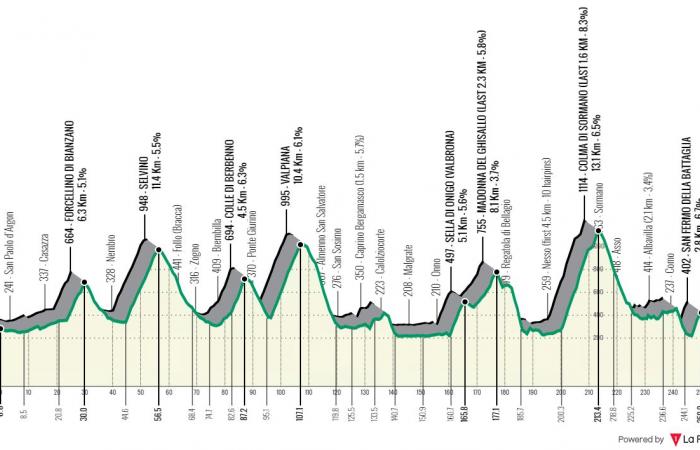 Vuelta a Lombardía 2024 – Ruta detallada y perfil