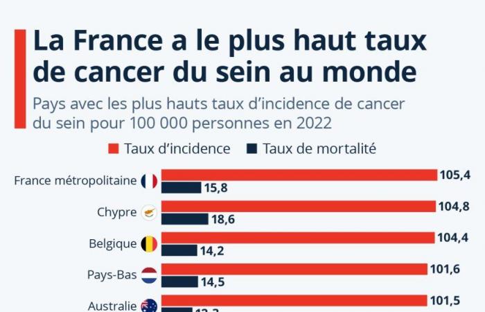 Francia tiene la tasa de incidencia de cáncer de mama más alta del mundo