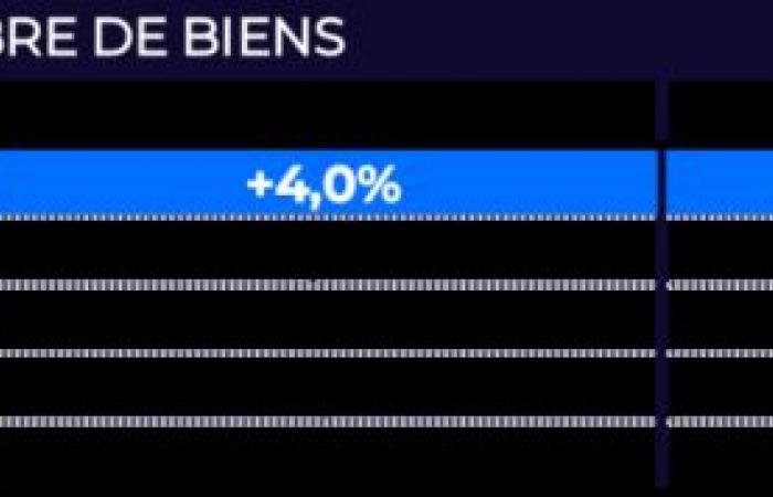 El atractivo de la región hace que los precios sigan subiendo.