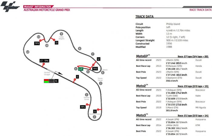 MotoGP Australia FP1 EN VIVO: ¡Phillip Island recibe la bienvenida bajo la lluvia!