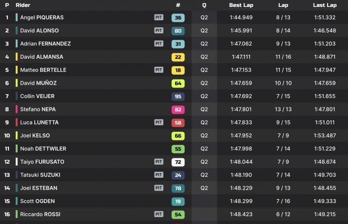 Moto3 Australia P1: Piqueras domina tras la vuelta del sol