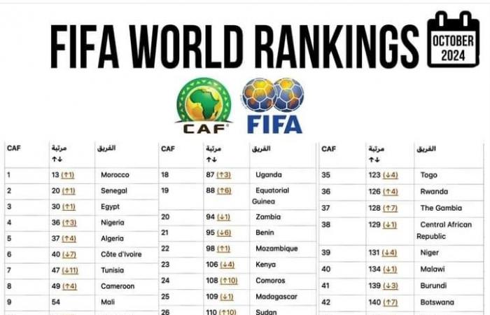 Fútbol-Clasificación Mundial FIFA/octubre: Senegal (20.º) y Marruecos (13.º) suben un puesto, el top 6 se mantiene sin cambios