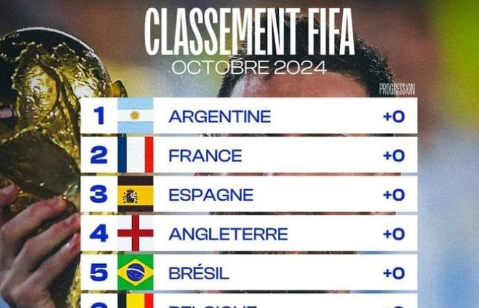 Fútbol-Clasificación Mundial FIFA/octubre: Senegal (20.º) y Marruecos (13.º) suben un puesto, el top 6 se mantiene sin cambios