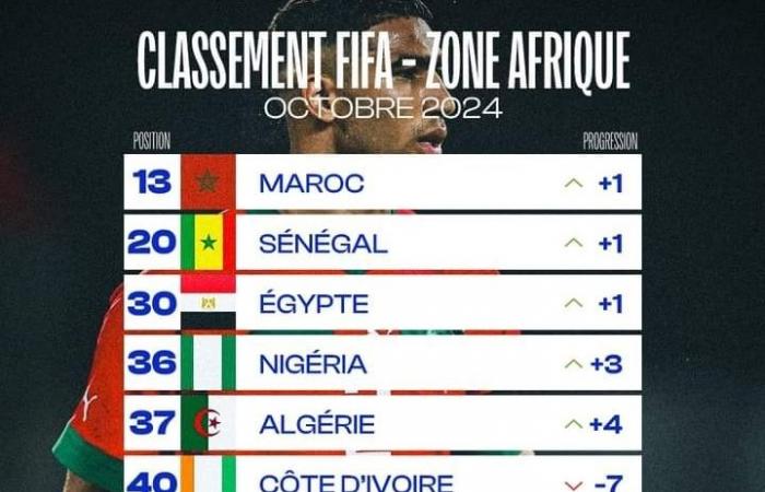 Fútbol-Clasificación Mundial FIFA/octubre: Senegal (20.º) y Marruecos (13.º) suben un puesto, el top 6 se mantiene sin cambios