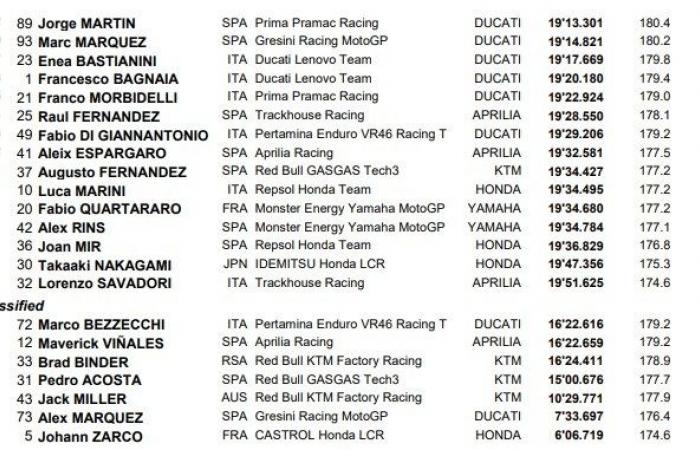 MotoGP Australia J2, Franco Morbidelli (Ducati Q7/S5) tuvo suerte y ¡he aquí por qué!