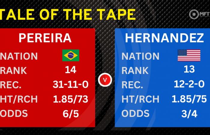 Consejos de UFC: vista previa y predicciones de apuestas de Anthony Hernandez v Michel Pereria