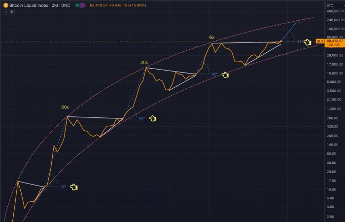 3 señales de que la ‘fase parabólica’ de Bitcoin con un objetivo de 250.000 dólares está a punto de comenzar