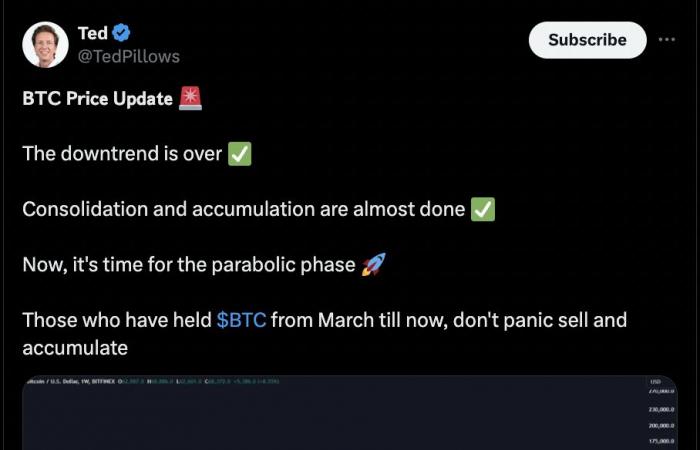 3 señales de que la ‘fase parabólica’ de Bitcoin con un objetivo de 250.000 dólares está a punto de comenzar