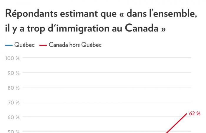 Encuesta de inmigración | Los quebequenses son más abiertos que otros canadienses