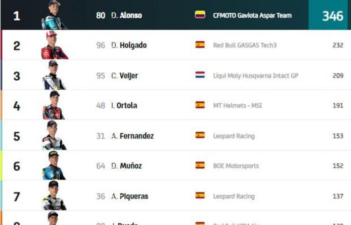 FP Moto3 Tailandia: Alonso hace una demostración de fuerza