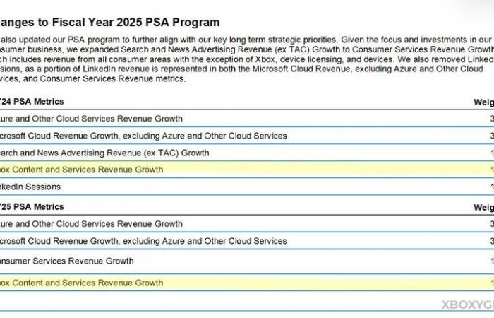 ¡En 2025, Xbox pesará mucho más en la remuneración de los jefes de Microsoft! | xbox