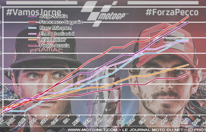 Jorge Martín puede proclamarse campeón de MotoGP 2024 en Sepang, si…