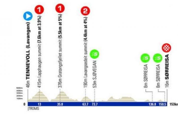 Ciclismo. Carrera ártica de Noruega