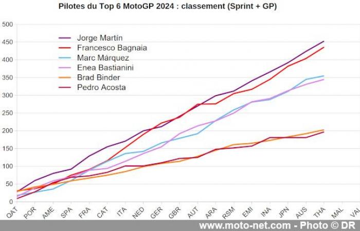 Jorge Martín puede proclamarse campeón de MotoGP 2024 en Sepang, si…