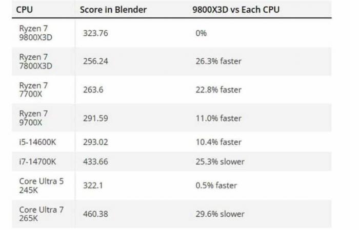 AMD Ryzen 7 9800X3D: ¡también muy eficiente en Blender!