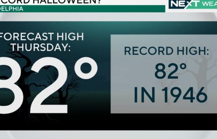 Este Halloween podría ser el más cálido en Filadelfia en décadas. He aquí un vistazo a las temperaturas de los últimos 20 años.