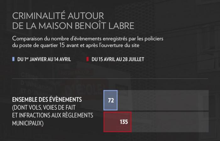 Casa Benoît Labre | El crimen se está disparando