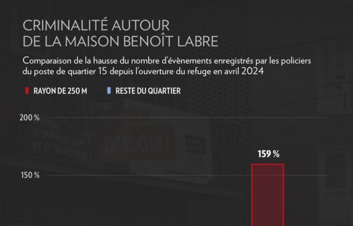 Casa Benoît Labre | El crimen se está disparando