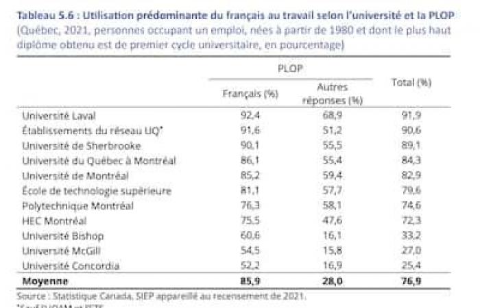 Lengua hablada en el trabajo: fuerte impacto del CEGEP en francés, según el comisario de la lengua francesa