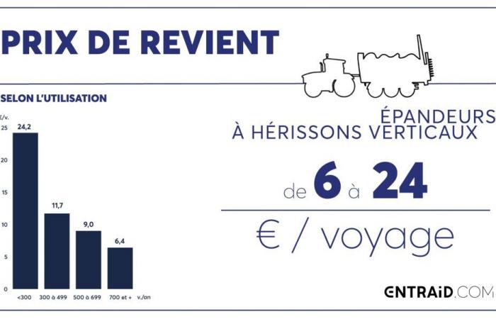 Precio de coste de los esparcidores de estiércol: ¿cómo calcularlo?