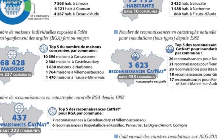 Estas cifras convierten a Aude en un territorio en primera línea de las catástrofes naturales… y de la demanda de seguros