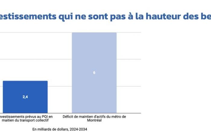 El mantenimiento del metro es el punto ciego del gobierno Legault, según Transit