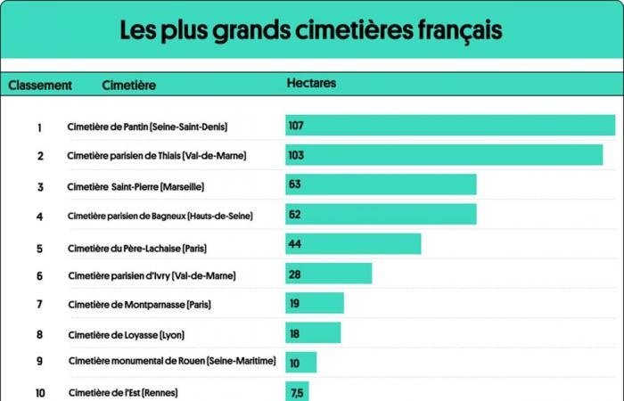 Halloween – Día de Todos los Santos: ¿cuáles son los cementerios más grandes de Francia?