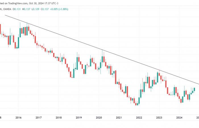 El oro sube parabólicamente