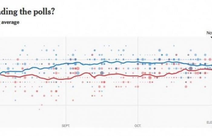 ¿Trump o Harris? Los resultados de las encuestas del D-4 de las elecciones.