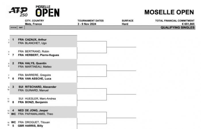 Se conoce el cuadro del Moselle Open 2024