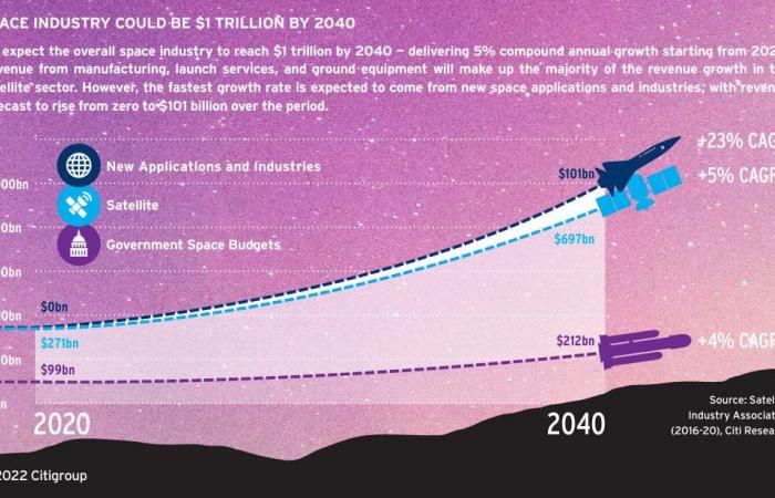 La reducción de costos abre espacio para la innovación extraterrestre :: WRAL.com