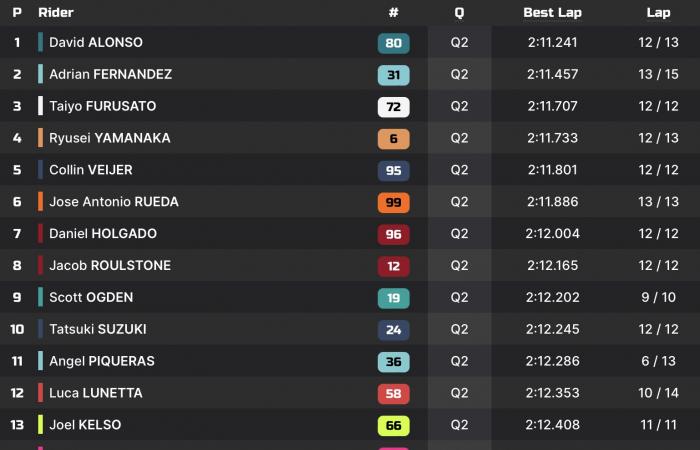 Moto3 Malasia P1: David Alonso despierta