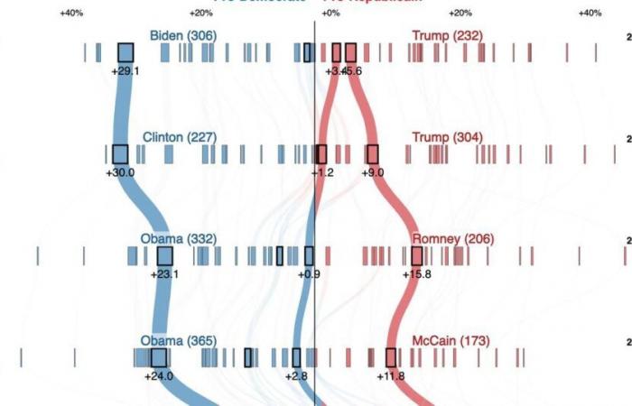 Cómo los estados americanos han cambiado de bando a lo largo de las décadas – rts.ch