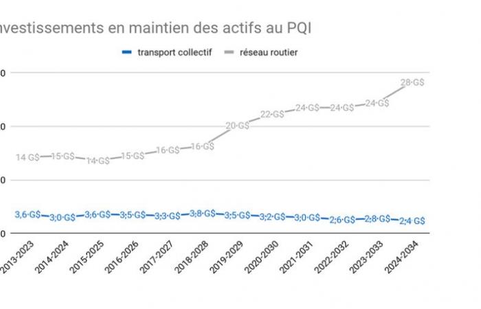 El mantenimiento del metro es el punto ciego del gobierno Legault, según Transit