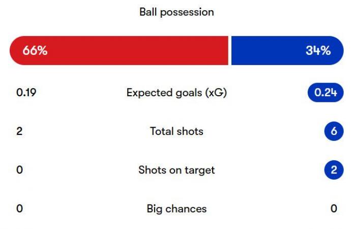 Southampton 1-0 Everton: resumen del partido y reacción instantánea | Los santos obtienen la primera victoria