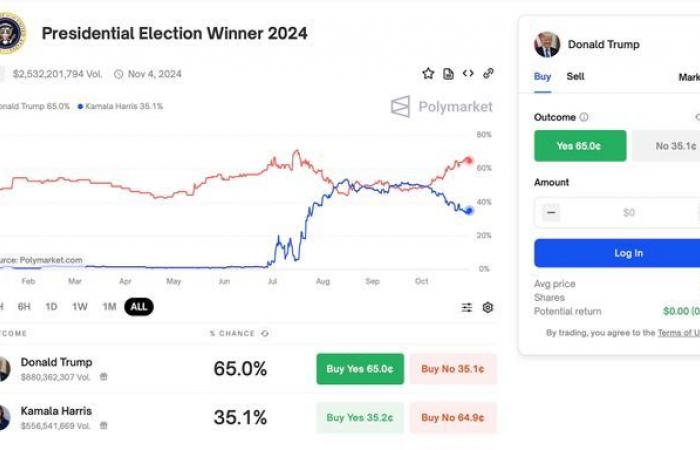 Harris vs Trump, las apuestas legales continúan, para bien y (sobre todo) para mal