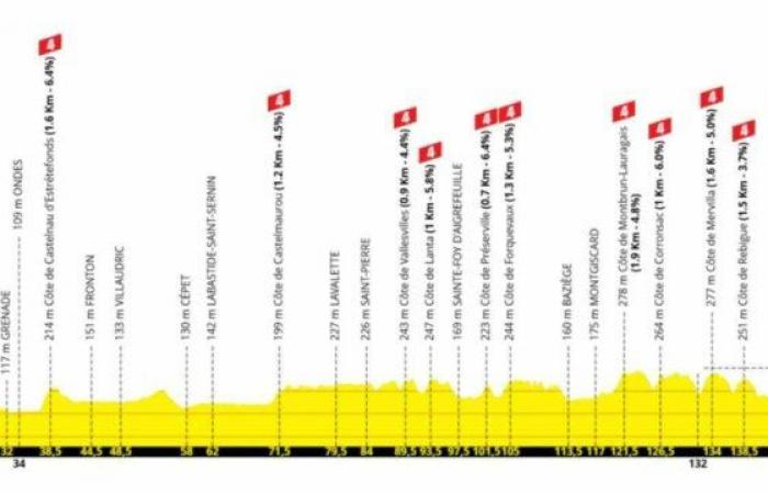 El Tour 2025 pasará por el Frontonnais – Le Petit Journal