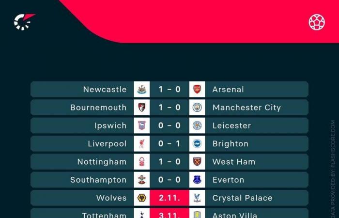 Football Tracker: Bournemouth sorprende al Man City, Liverpool remonta para vencer a Brighton