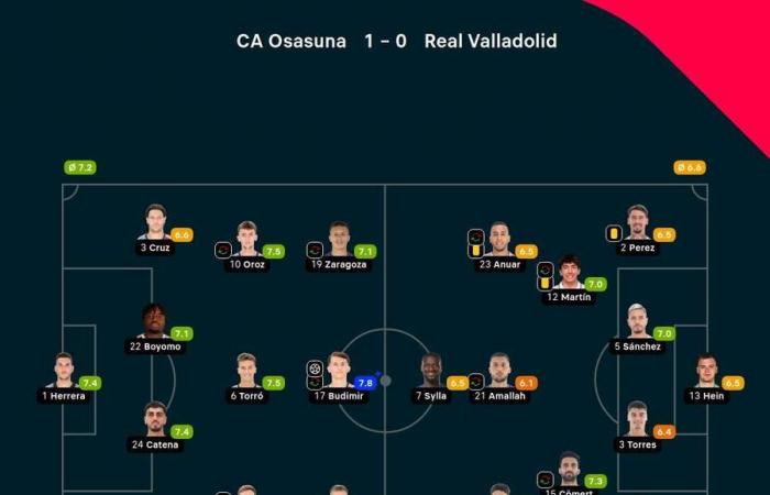 Crónica del Osasuna-Valladolid de la jornada 12 de LaLiga EA Sports