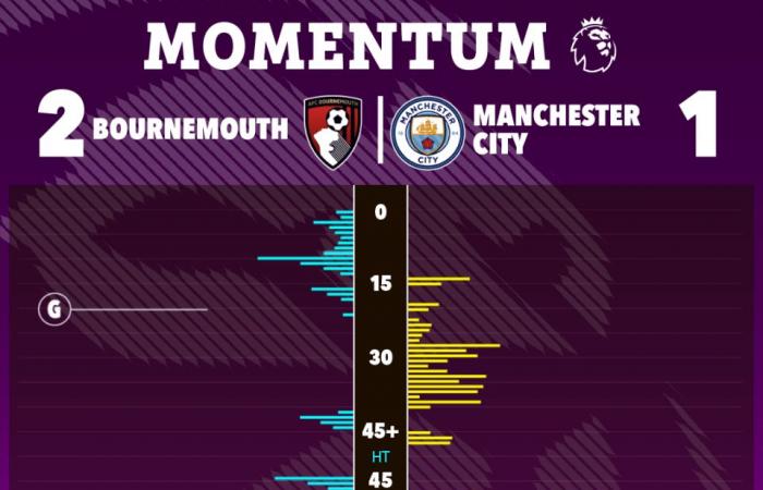 Bournemouth 2 Man City 1: Guardiola y compañía dieron un gran golpe por el título después de la sorprendente primera derrota en la Premier League en 11 MESES