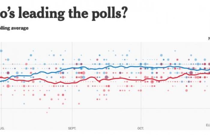 ¿Trump o Harris? Los resultados de las encuestas del D-3 de la votación.