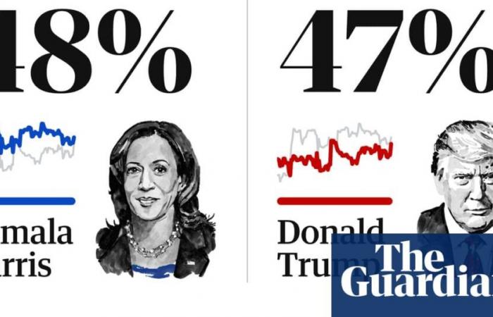 Rastreador de encuestas presidenciales de EE. UU. de 2024: últimos promedios nacionales de Trump v Harris | Elecciones estadounidenses 2024