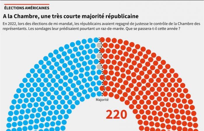 Elecciones al Congreso, aborto… Detrás del duelo Trump-Harris, estas otras votaciones decisivas – L’Express