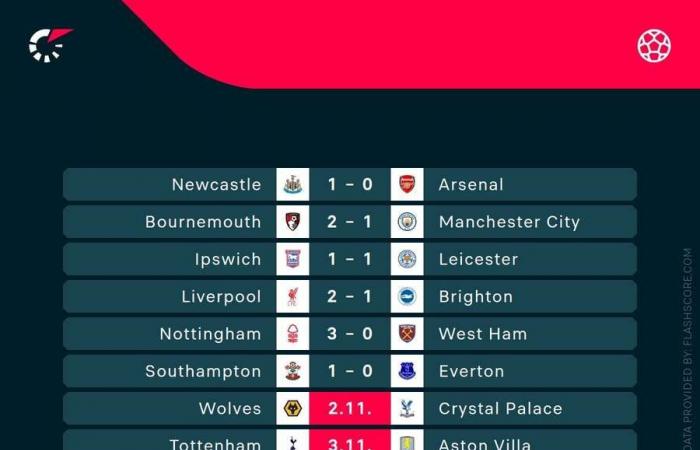 Football Tracker: Bournemouth sorprende al Man City y el Liverpool gana mientras el PSG en la acción de la Ligue 1