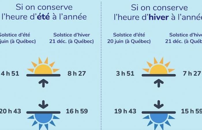 Cambio de horario de fin de semana para la mayoría de los canadienses